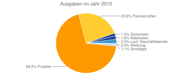 Ausgaben im Jahr 2015