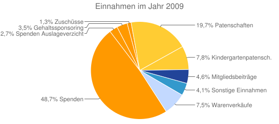 Einnahmen im Jahr 2009