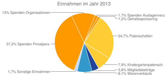 Einnahmen im Jahr 2013