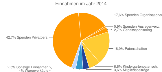 Einnahmen im Jahr 2014