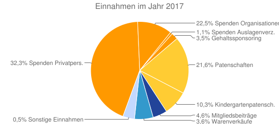 Einnahmen im Jahr 2017