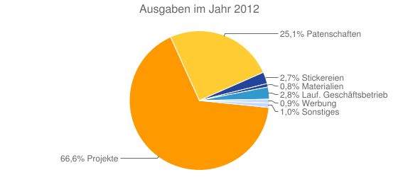 Ausgaben im Jahr 2012