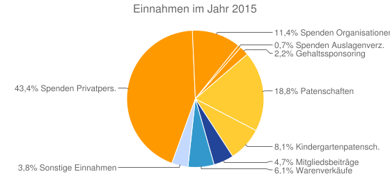 Einnahmen im Jahr 2015